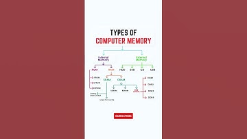 Types of Computer Memory #shortsfeed #ytshorts #viral #programming #skills #java