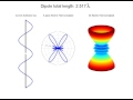 3D Dipole Radiation Pattern vs Current Distribution, effect of increase the electrical length