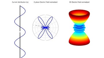3D Dipole Radiation Pattern vs Current Distribution, effect of increase the electrical length