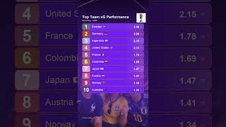 Top Team xG PerformanceWorld Cup - 2026Formula: Goals - xG1. Sweden - 3.46 xG2. Germ