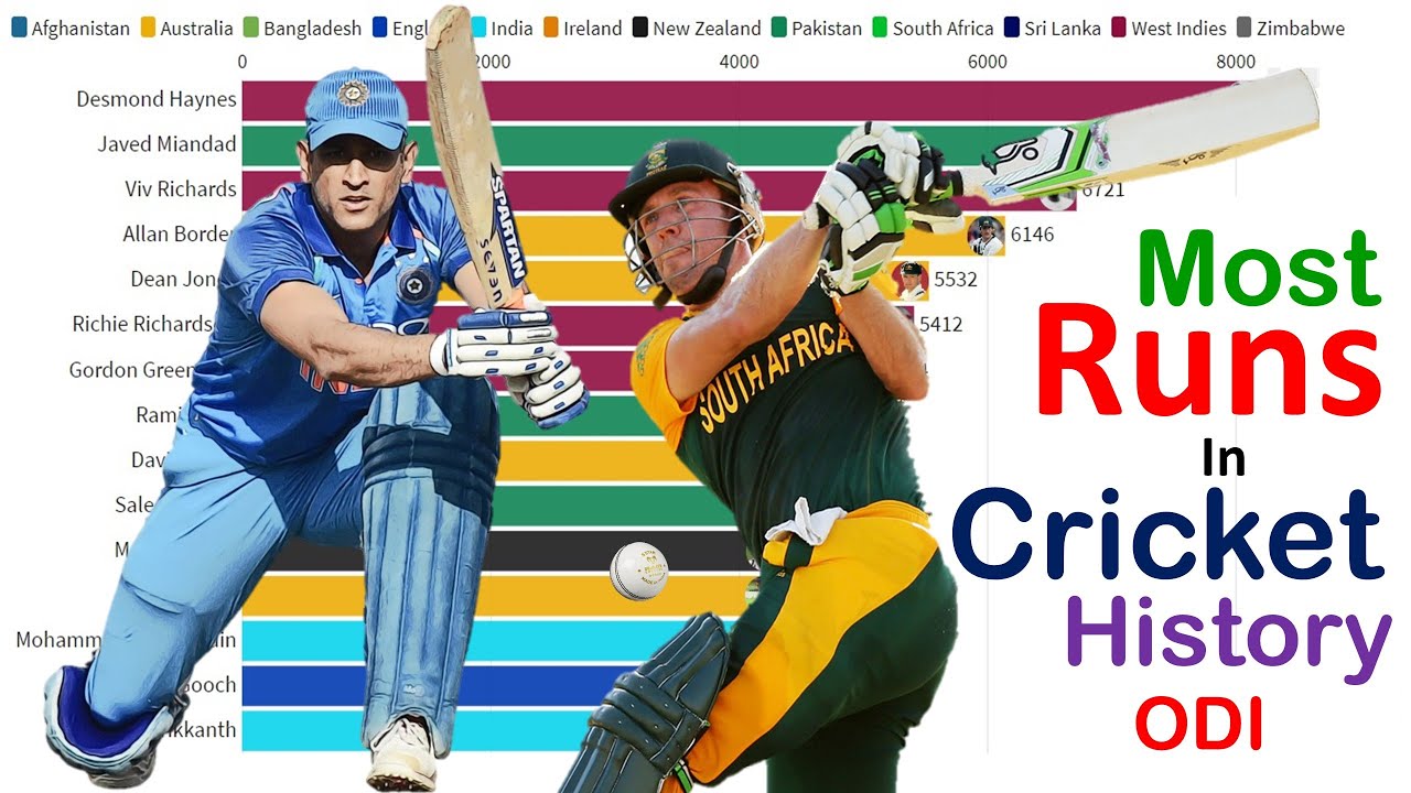 Top 15 Batsmen by Total Runs in ODI Cricket 1971 2020 - YouTube