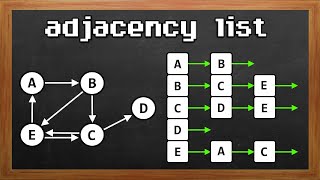 Learn Adjacency Lists in 8 minutes 📑