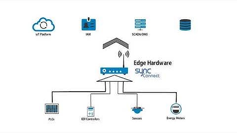 Simplify Data Collection and Analysis at the Edge for Energy & Utilities using SyncConnect