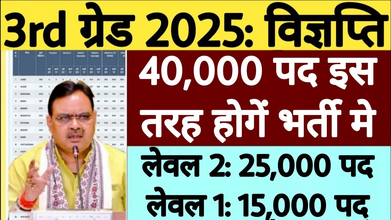 REET 2025 | 3rd Grade के 40,000 नए पद | Level 2, Level 1 | RPSC REET RSSB 
