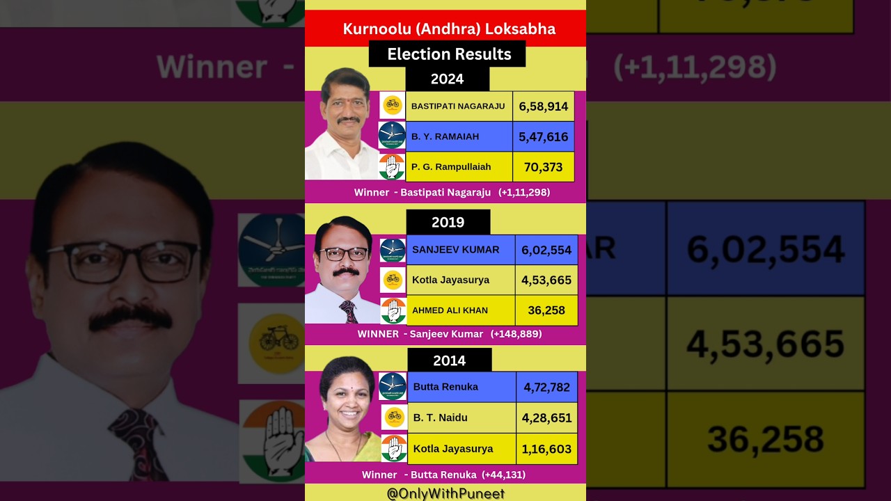 Kurnoolu (Andhra Pradesh) Loksabha Election result (2024-2014) | 