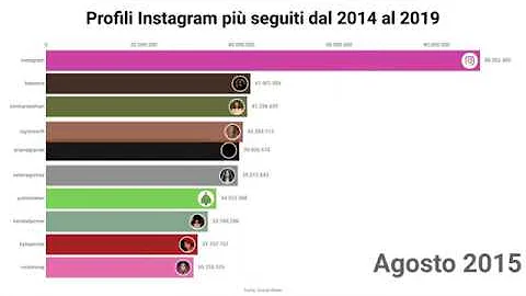 Chi è il più seguito di Instagram italia?