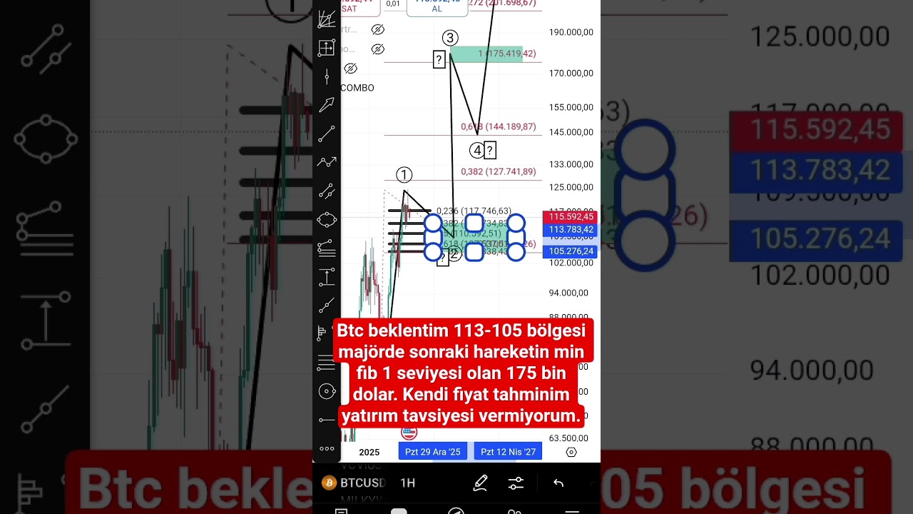 BTC Analiz | Bitcoin Kısa ve Orta Vade Fiyat Tahmini 