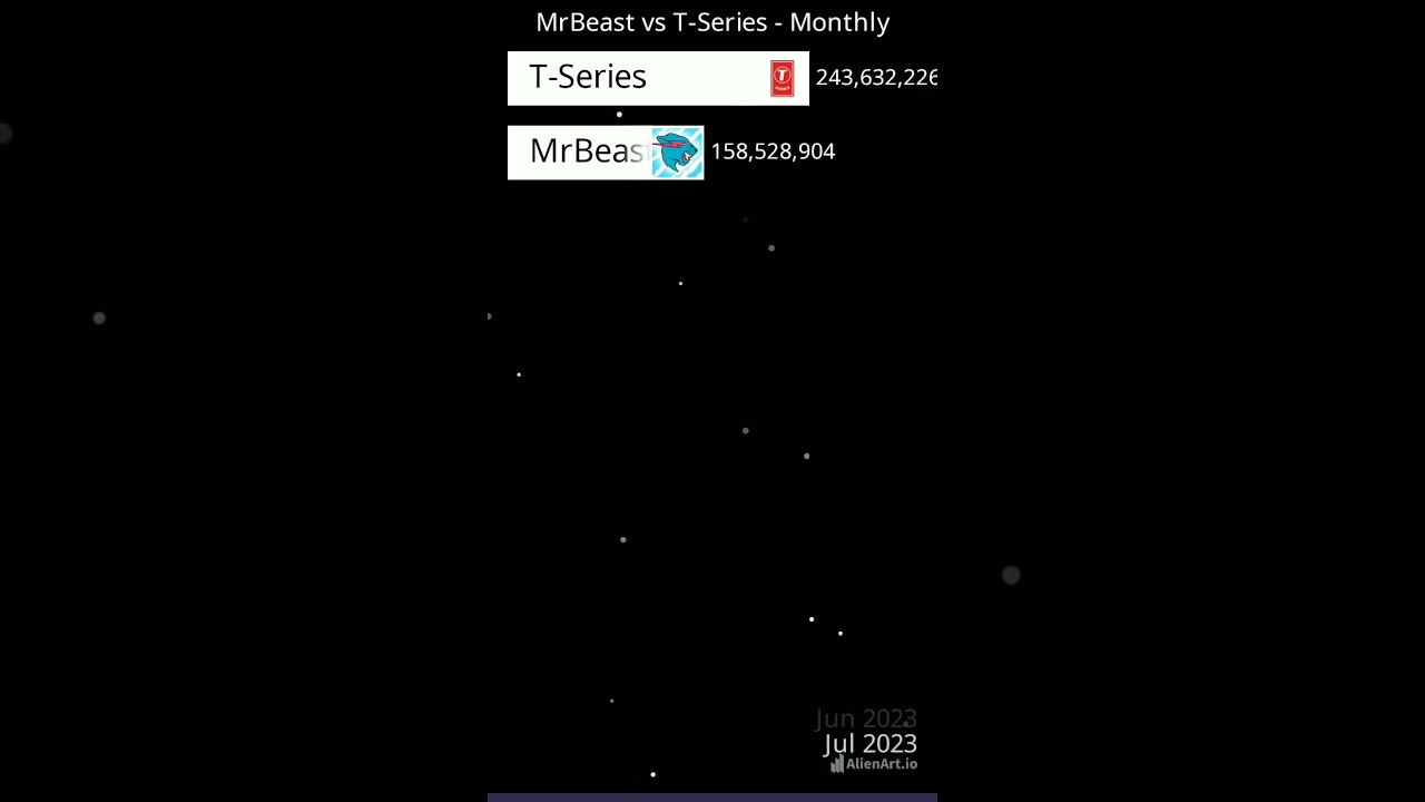 MrBeast vs T-Series - Monthly 2020-2026 🔥🔥🔥