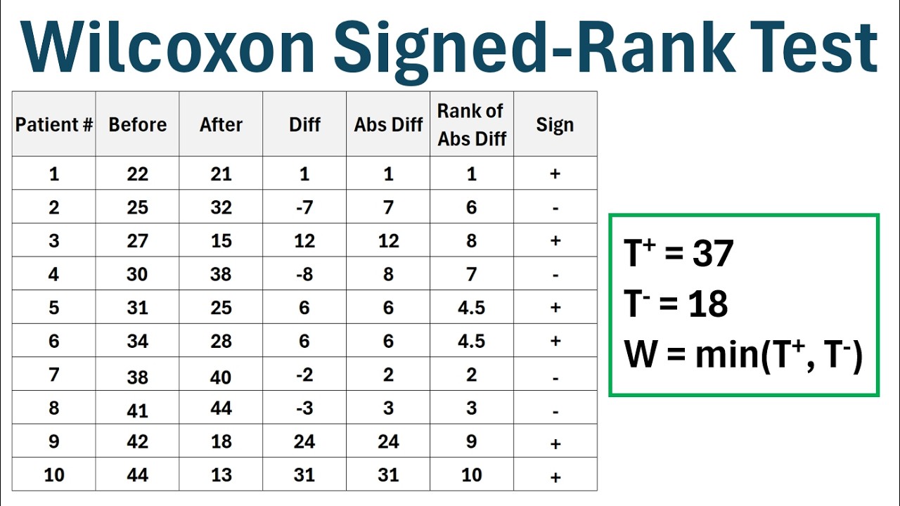 Signed Rak Wilcoxon Signed-Rank Test (Step-by-Step Example) - YouTube