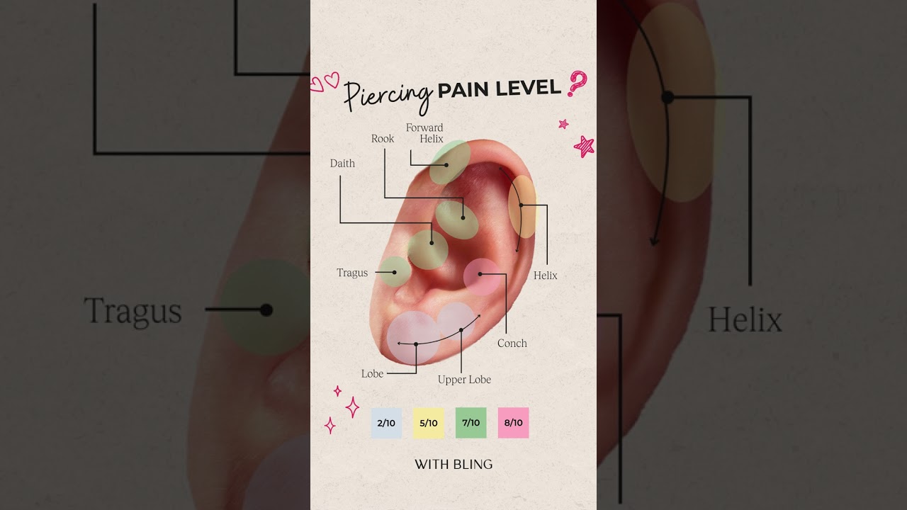 Piercing Pain Scale: Fact or Fiction?