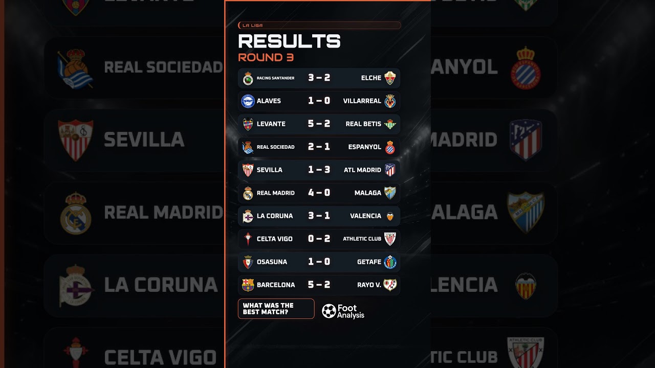 BARCELONA SCORE FIVE AGAIN! 🔥 La Liga Round 3 Results
