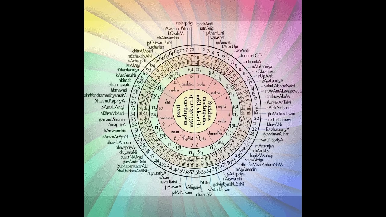72 MELAKARTA RAAGA CHAKRA:
