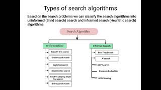 Difference between Uninformed search and Informed Search in Artificial Intelligence || AI Lecture 19