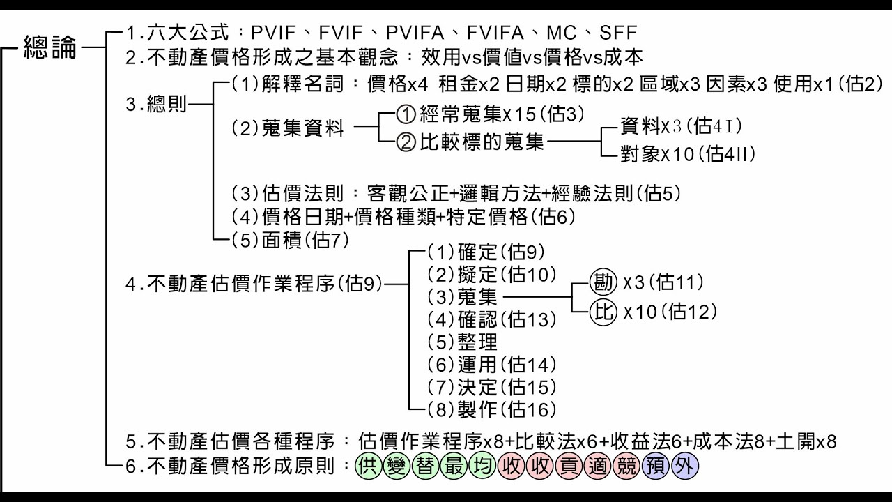 1.不動產估價概要體系架構-如何提升學習效率考上不動產經紀人(公開課程)2.謝志昌老師雲端教室:https://landedu.tw/