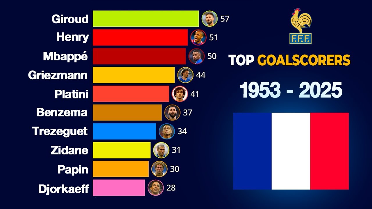 🇫🇷 France | All-Time Top Goalscorers (1953 – 2025)