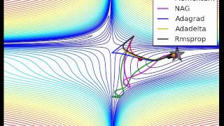 Optimization Contour