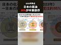 日本の原油95%が中東依存 #イラン戦争 #ガソリン価格 #安全保障