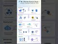 I built this DevOps stack — and companies started chasing me 💼✨ #shorts #youtubeshorts #viral