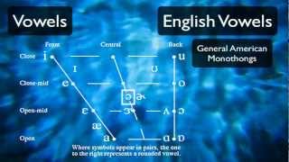 Pronunciation Tutorial 3: English Vowels and the International Phonetic Alphabet