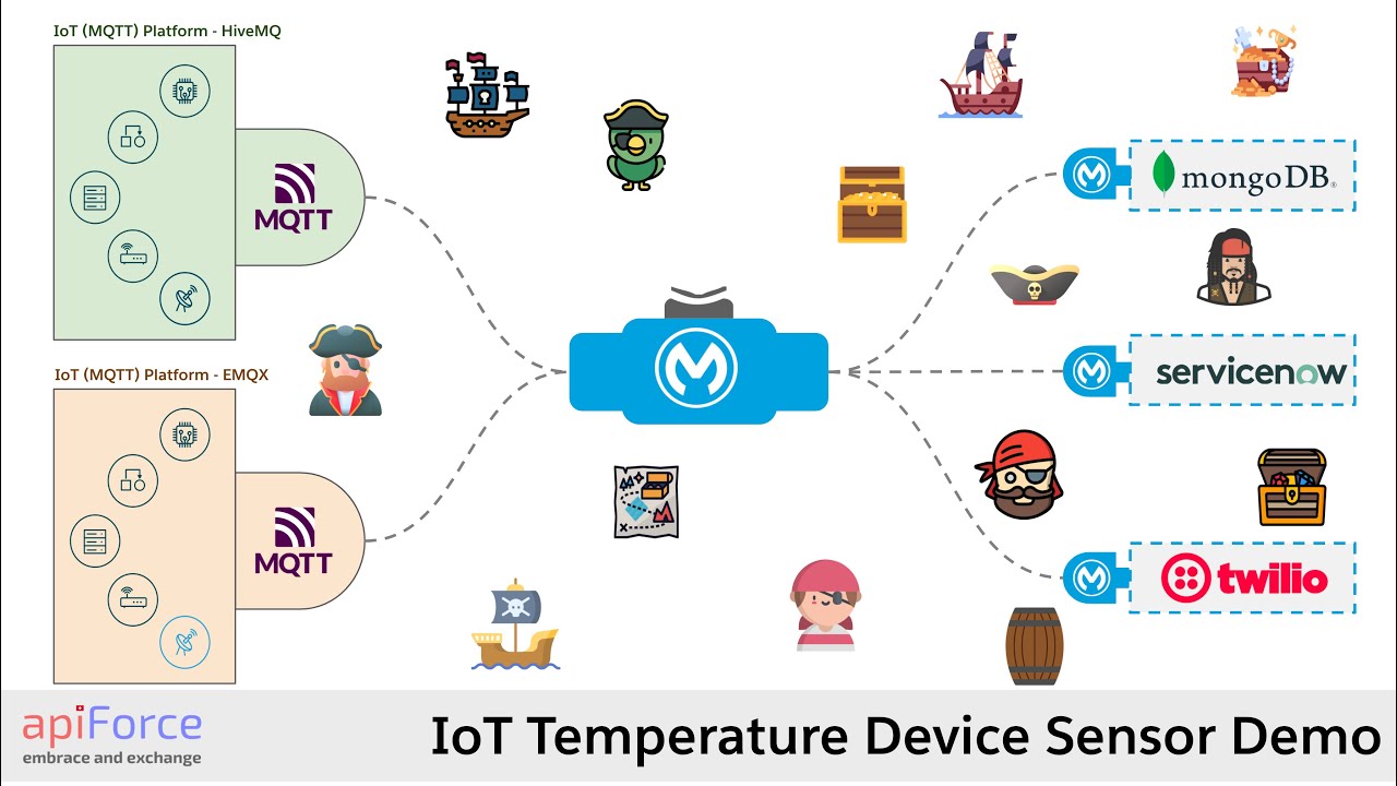 Quick IoT Demo using MQTT MuleSoft Connector - YouTube