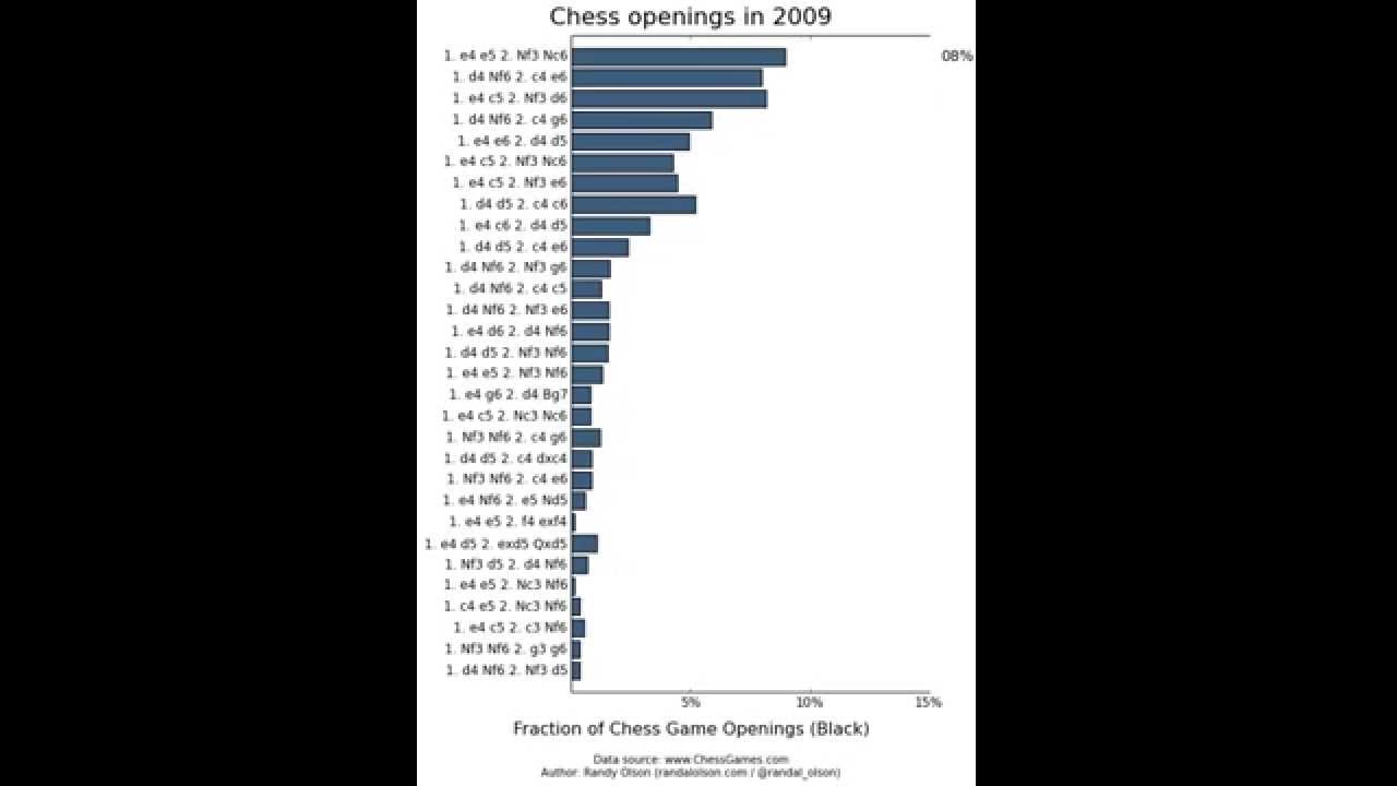 A data-driven exploration of the evolution of chess: Popularity of openings  over time