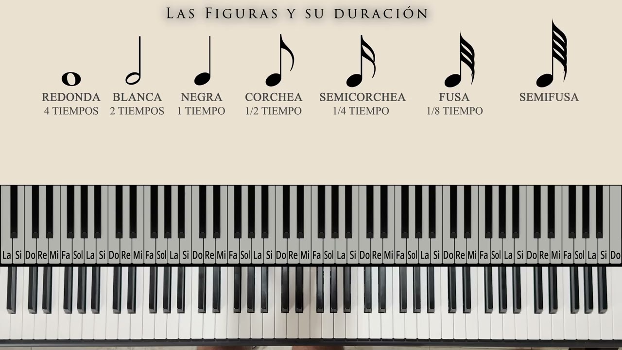 Figuras Rítmicas FÁCIL y RÁPIDO: Entiende la duración de las notas en 3 minutos