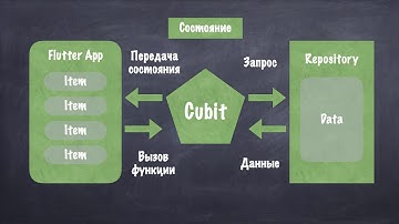 Cubit во Flutter на примере Connectivity
