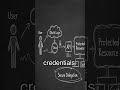 Backend Authentication: Secure Your APIs #backendauth #oauth2.0 #jwttokens
