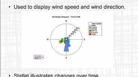 Dynamic Wind Rose Diagram