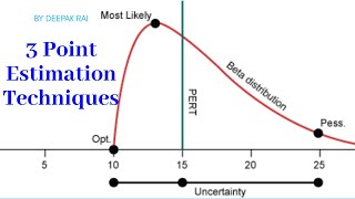 3 Point Test Estimation Techniques | Software Testing