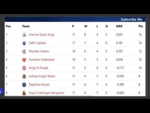 आईपीएल पॉइंट टेबल 2019 | IPL Point Table 2019 | আইপিএল পয়েন্ট টেবিল | a...