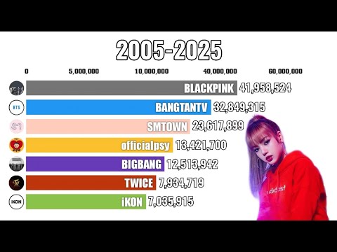 Top 7 Most