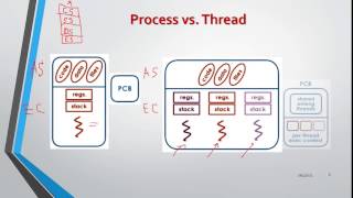 AOS lab 7 Threads and Concurrency (+ Case Study: PThreads), FEE Fourth Year 2017