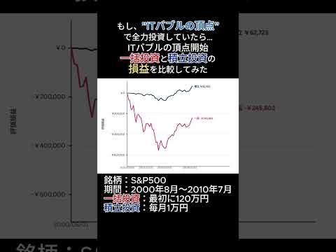 もしITバブルの頂点で全力投資をしていたら…一括投資と積立投資の損益を比較してみた。 #投資シミュレーション #新nisa  #sp500 #一括投資 #積立投資