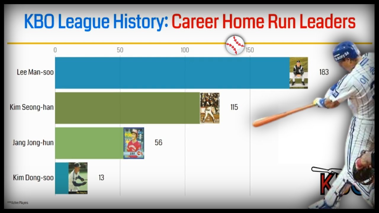 KBO League History: Career Home Run Leaders All Time // Korean Baseball League Top 25 Most Home Runs