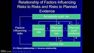 Audit - Chapter 9 Materiality & Risk part 4#