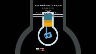 Four Stroke Petrol Engine Working | Intake Stroke Explained 🔥 | Physics Animation