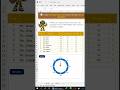 "🕒 Create Clock-Style Radar Chart in Excel | Use Min Sales an Max Sales"