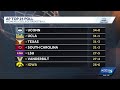 Iowa remains No. 7 in final AP Top 25 women's basketball poll before NCAA Tournament