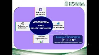 🧪 Viscosimetría en Fisicoquímica: Conectando lo Molecular con lo Macroscópico |UdeA