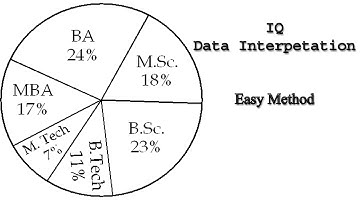 IQ Data Interpretation: Crack the Code with Pie Charts |  Loksewa preparation