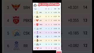 ipl-2026 points table after 58 th matches#iol#cricket#shortf#shortsfeed