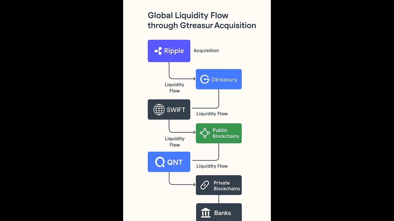 XRP: Ripple acquires GTreasury in $1bn Deal (Breaking News!!!) 🌐