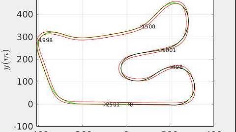 Optimal racing line for a simulated F1 racecar on the Hockenheimring course