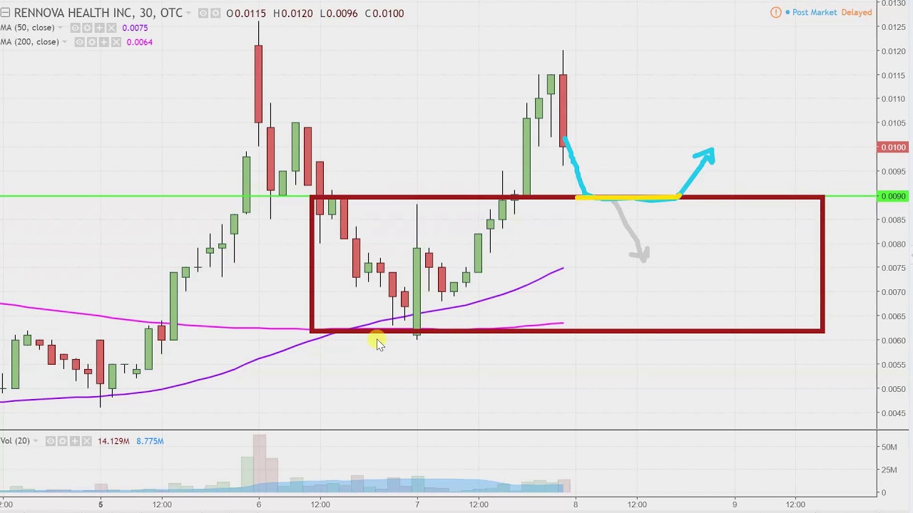 Rennova Health, Inc. - RNVA Stock Chart Technical Analysis for 03-07-18