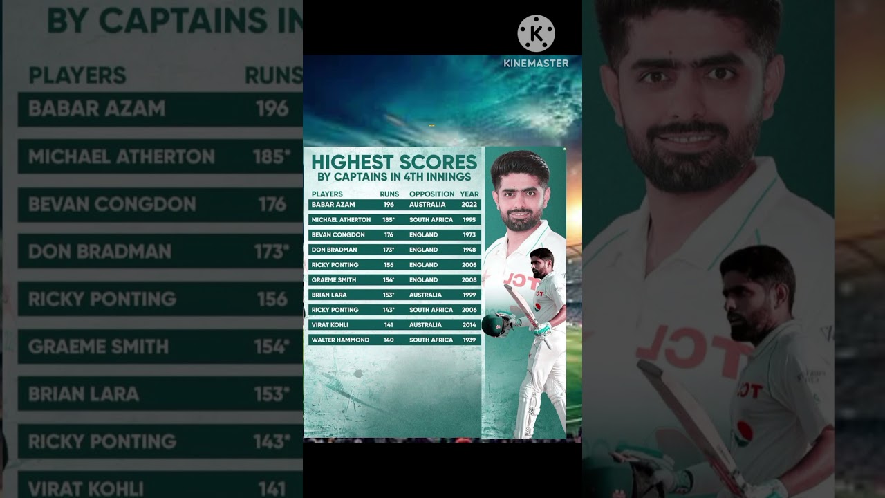 Highest score in 4th innings in test cricket as the captain || Babar Azam highest score 196
