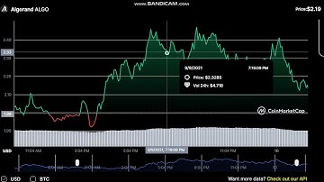 Algorand   ALGO   - Algorand to USD Chart   - Algorand    PRICE