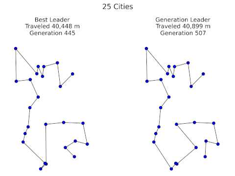 Genetic Algorithm Solving the Traveling Salesman Problem - 25 Cities