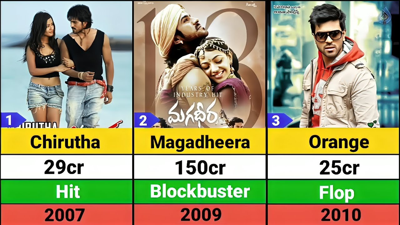🎬 Ram Charan All Movies List | Hits & Flops | Box Office Report 🔥 