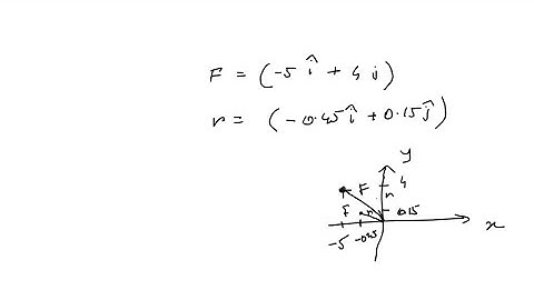 One force acting on a machine part is F = (-5.00 N) + (4.00 N)…̂